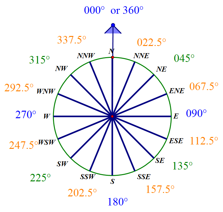 Bearings And Points Of The Compass