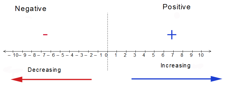 Integers