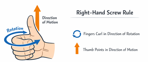 Right hand screw rule