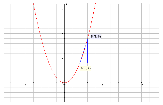 The points A(2,4) and B(3,9)