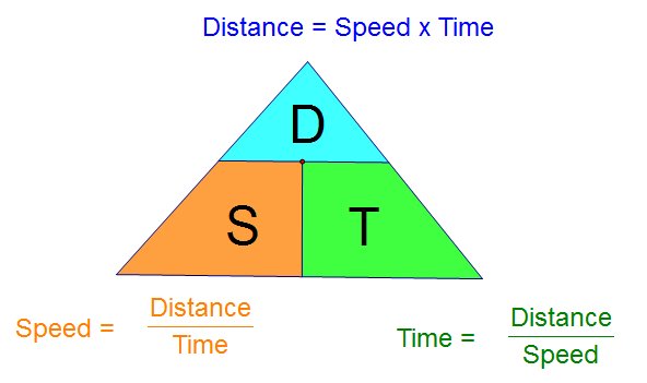 Time, distance and speed