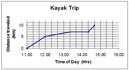 Distance-Time Graphs