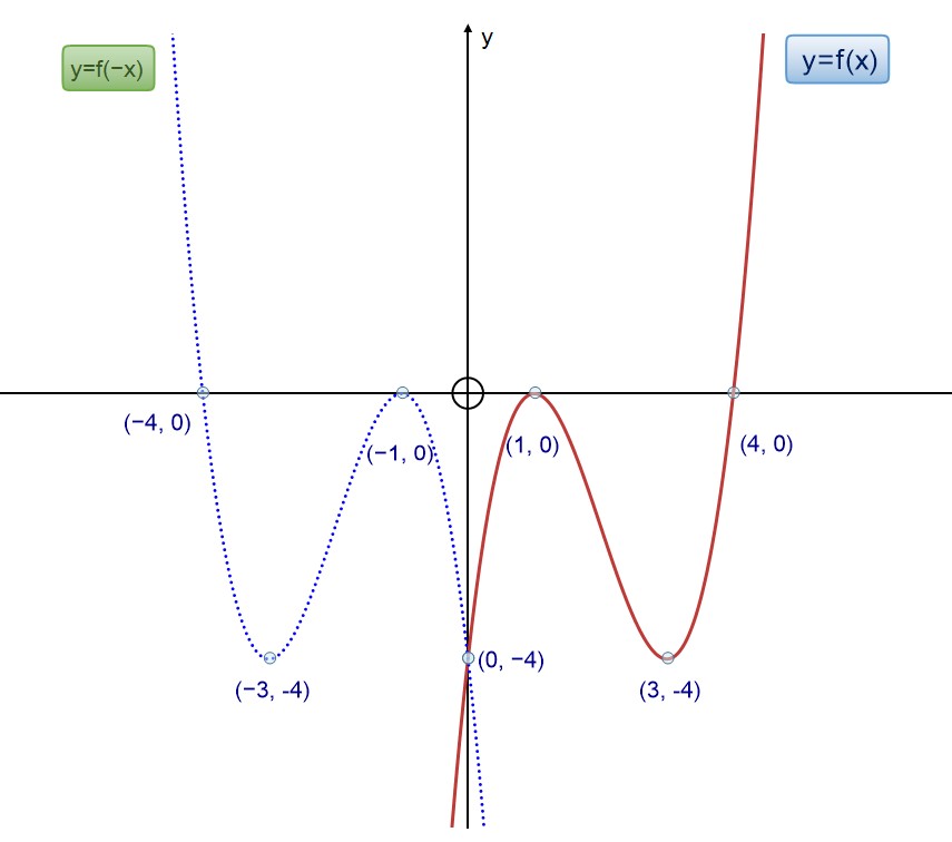 f(-x)