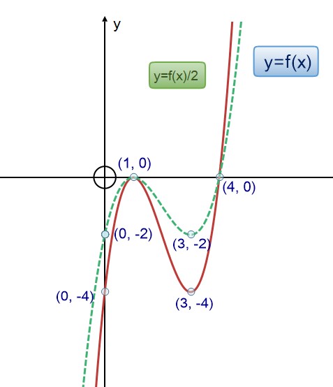 fxdiv2
