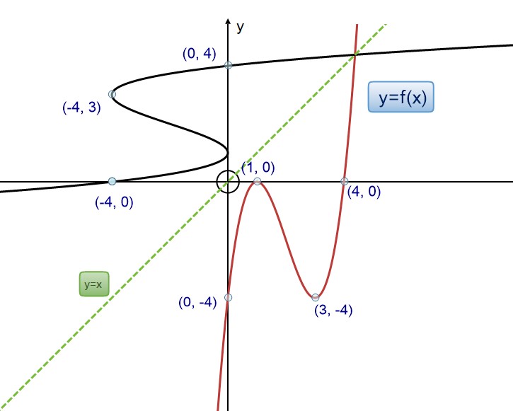 inverse