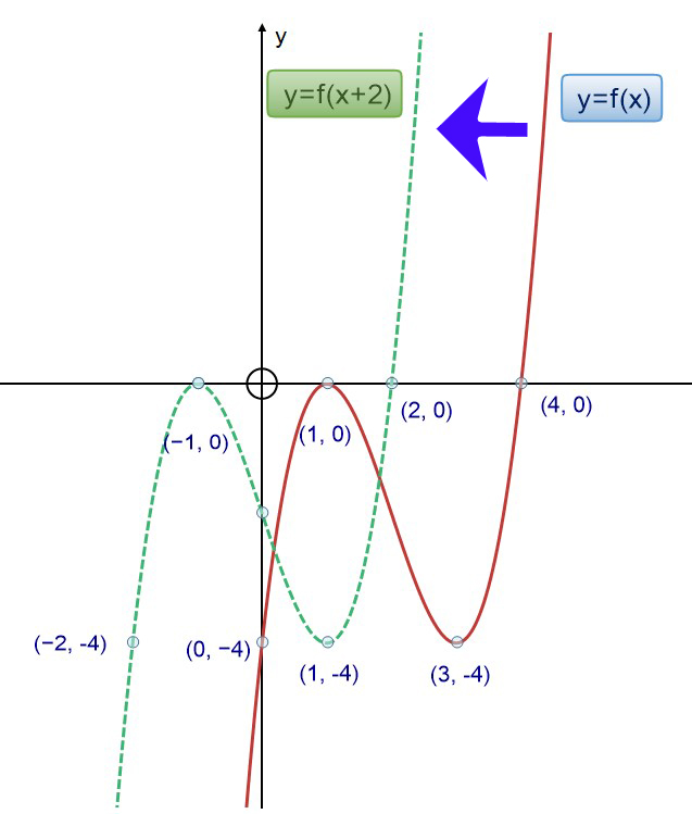 x+c