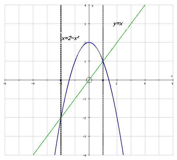 So y = x = 2 - x2 i.e. y=x=F(x