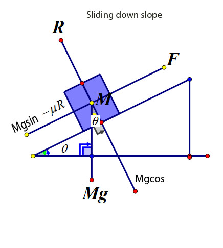 slope speed