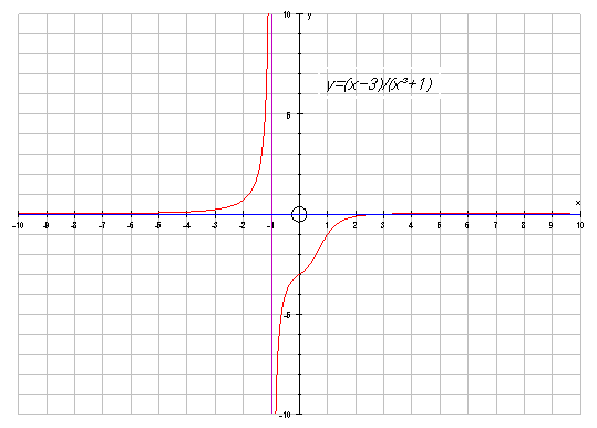 The graph y= x-3/x3+1 has