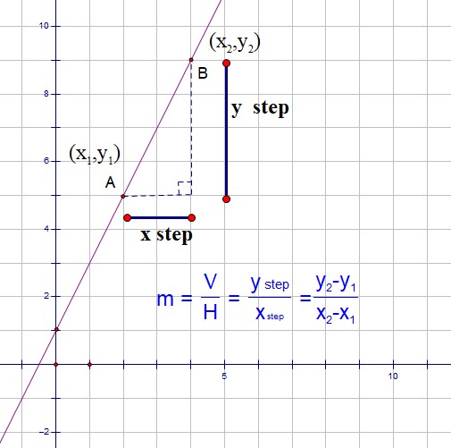 Gradient Formula