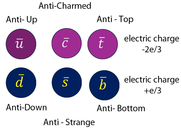 antiquarks