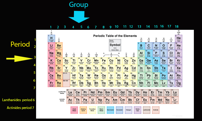 periodic table