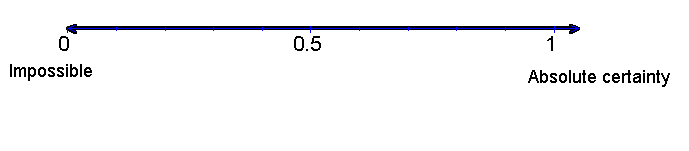 probability