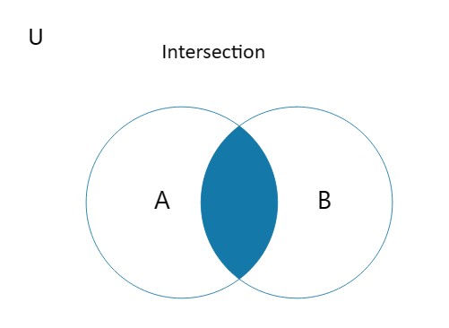 intersect