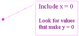 Line Callout 2: Include x = 0
Look for values that make y = 0