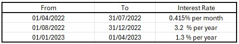 interest rates