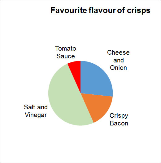 pie chart