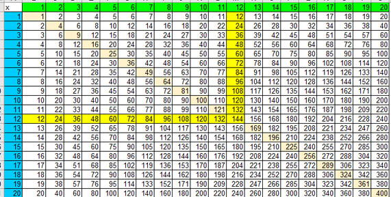 times tables