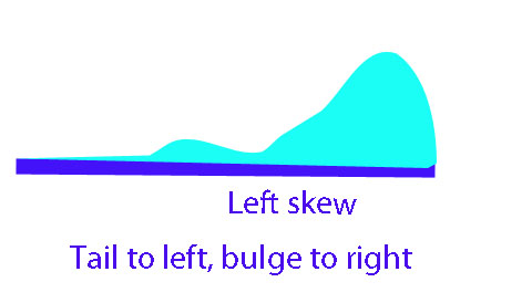 left skew