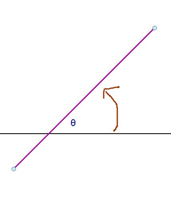 Trig gradient